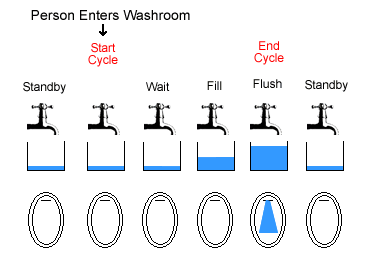 Urinal Water Saving Cycle